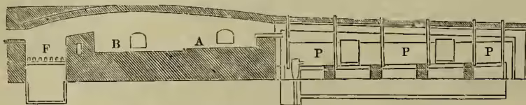 Fig. 3.—Section of Balling Furnace, showing an evaporating pan, P, P, for Soda-liquor in connection with it.