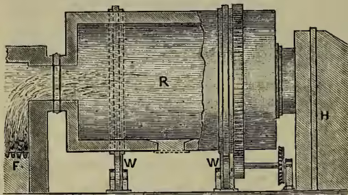 Fig. 4.—Revolving Black-ash Furnace, partly in section : F, fire; R, revolving cylinder; W, friction wheels; H, tanks, &c., for evaporating soda-lye by waste heat of furnace.