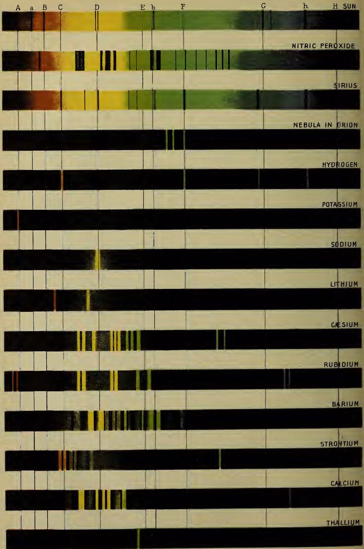 A chart of various light spectra, including the Sun, Nitric Peroxide, Sirius, Nebula in Orion, Hydrogen, Potassium, Sodium, Lithium, Cesium, Rubidium, Barium, Strontium, Calcium, and Thallium. The chart features a grid with labels A, a, B, C, D, E, b, F, G, h, and H SUN at the top.