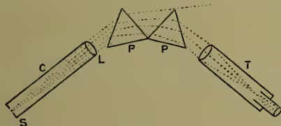 Figure 2: A schematic diagram of a spectroscope. Light from a slit (S) passes through a collimator (C) and a lens (L) to a prism (P). The light then passes through a second prism (P) and is focused by a lens (L) into a telescope (T).