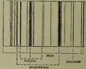 Figure 4: A diagram of a portion of the sun's spectrum. It shows a series of vertical lines representing spectral features. Below the spectrum, there are labels for 'MAGNESIUM', 'NICKEL', 'IRON', and 'CALCIUM'. The 'MAGNESIUM' label is positioned under a group of lines, with a dashed line pointing to the 'b' line. 'NICKEL' is under a group of lines, 'IRON' is under a group of lines, and 'CALCIUM' is under a group of lines. The lines are of varying thickness and intensity, representing different absorption or emission features.
