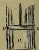A diagram showing a vertical cylinder with a piston at the top. The space above the piston is labeled 'p' and the space below the piston is labeled 'a'. The piston is shown being pushed down by a force 'p' from above and a force 'p' from below, indicating equilibrium.